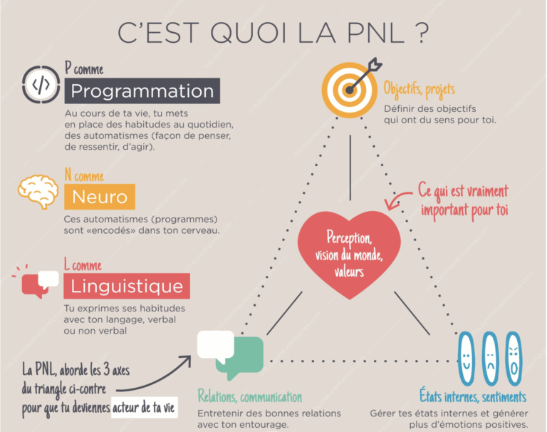 Permettre à l'individu de s'améliorer. PNL